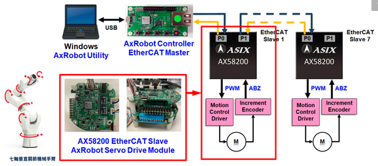 亞信推出AxRobotEtherCAT七軸助力控制機器手臂，引領電機控制系統新飛躍